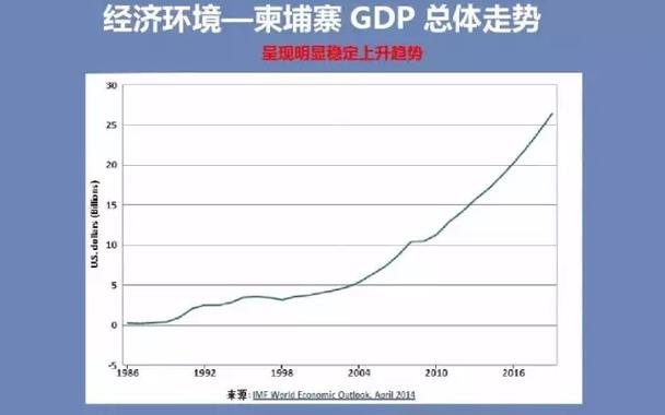 柬埔寨投资计划：低成本实现海外投资带来理想收益